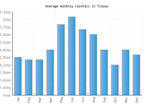 Tinosu monthly rainfall chart (inches)