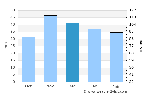 Tinosu average rain in December