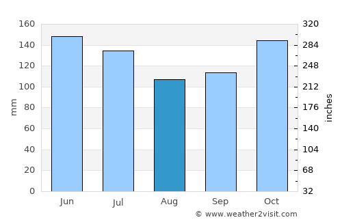 Tinoto average rain in August