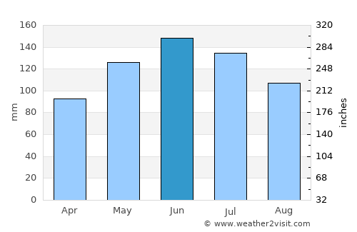 Tinoto average rain in June