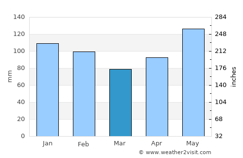 Tinoto average rain in March