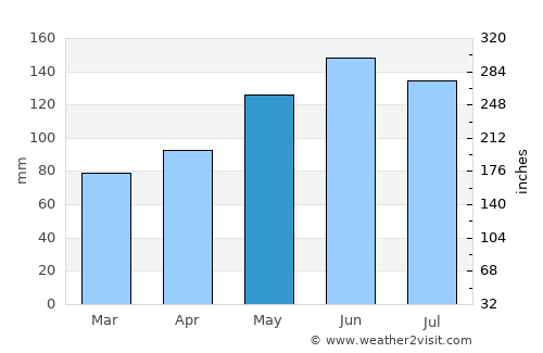 Tinoto average rain in May