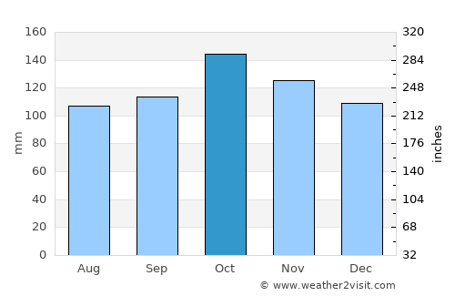 Tinoto average rain in October