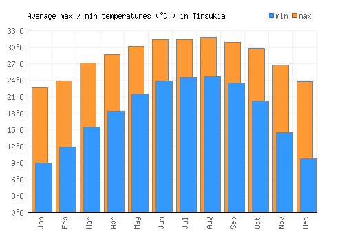 Tinsukia average minimum / maximum temperatures (Celsius)