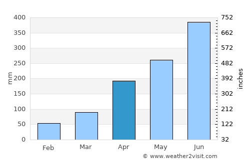 Tinsukia average rain in April