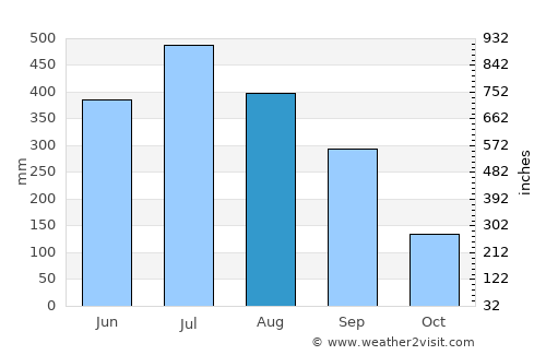 Tinsukia average rain in August
