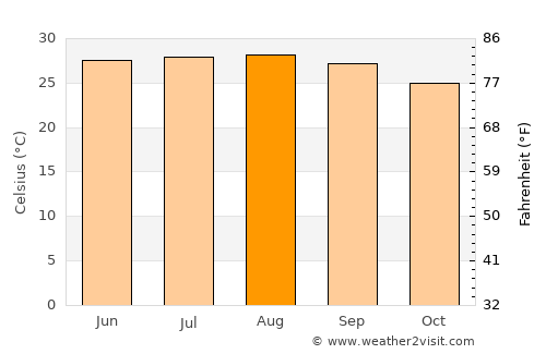 Tinsukia average temperature in August