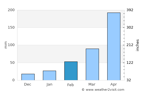 Tinsukia average rain in February