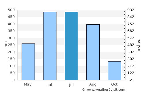 Tinsukia average rain in July