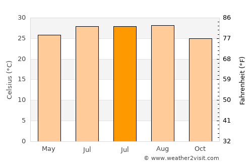 Tinsukia average temperature in July
