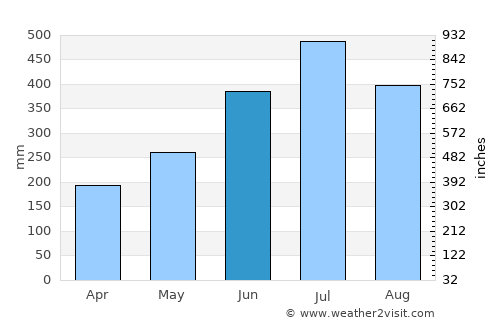 Tinsukia average rain in June