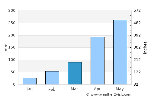 Tinsukia average rain in March