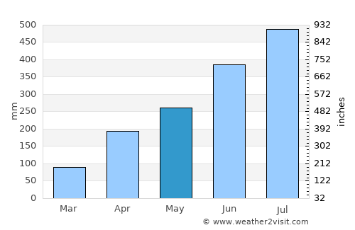 Tinsukia average rain in May