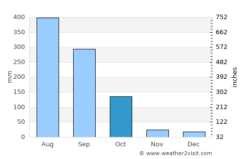 Tinsukia average rain in October