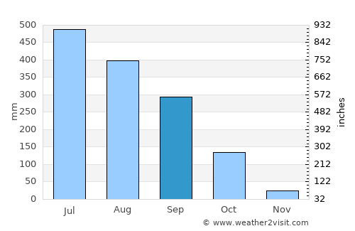 Tinsukia average rain in September