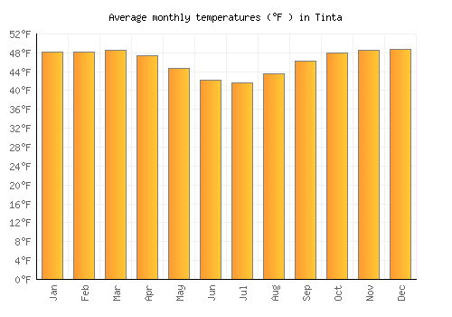 Tinta average temperature chart (Fahrenheit)