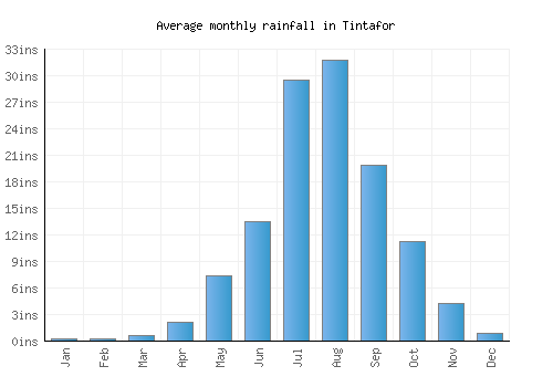 Tintafor monthly rainfall chart (inches)