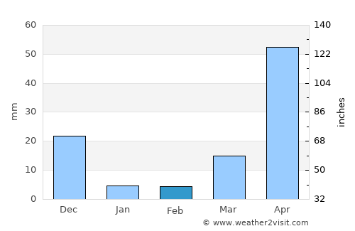 Tintafor average rain in February