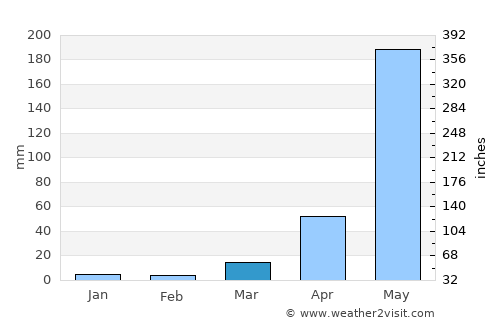 Tintafor average rain in March