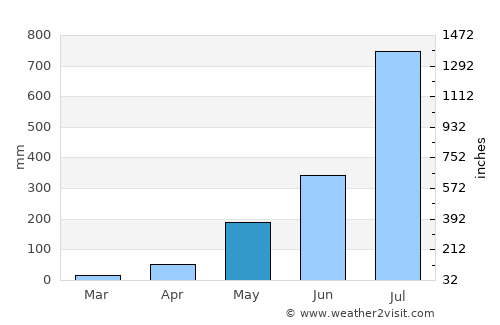 Tintafor average rain in May