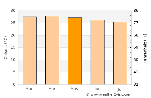 Tintafor average temperature in May