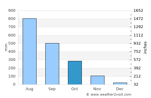 Tintafor average rain in October