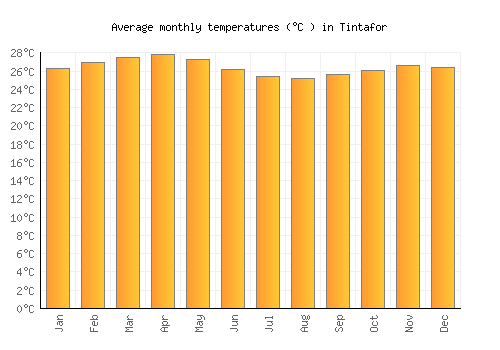 Tintafor average temperature chart (Celsius)