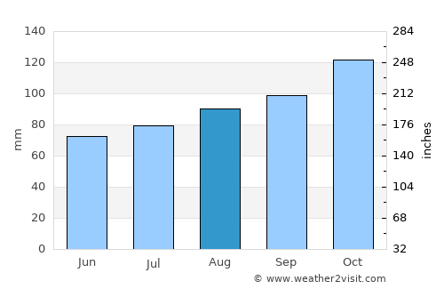 Tintagel average rain in August