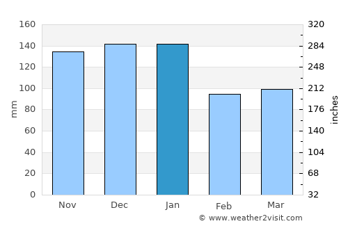 Tintagel average rain in January