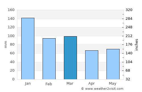 Tintagel average rain in March