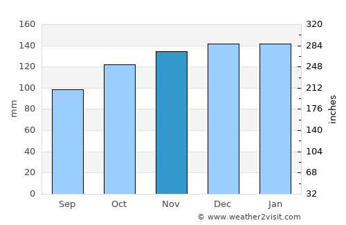 Tintagel average rain in November