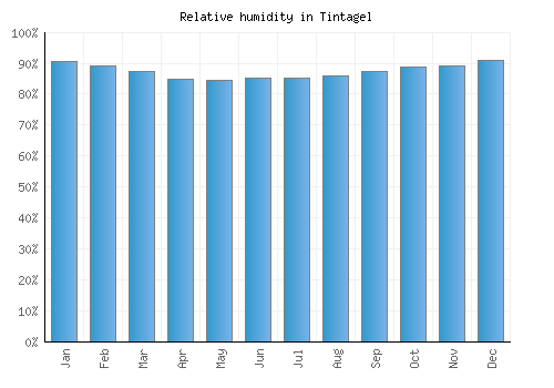Tintagel relative humidity averages