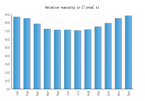 Ţinteşti relative humidity averages
