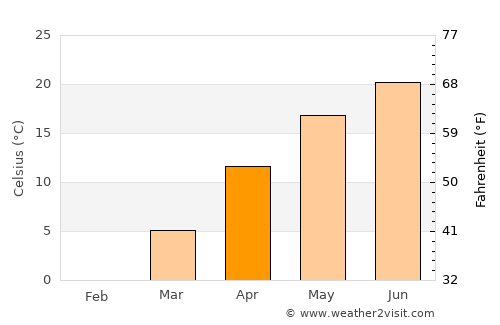 Ţinteşti average temperature in April