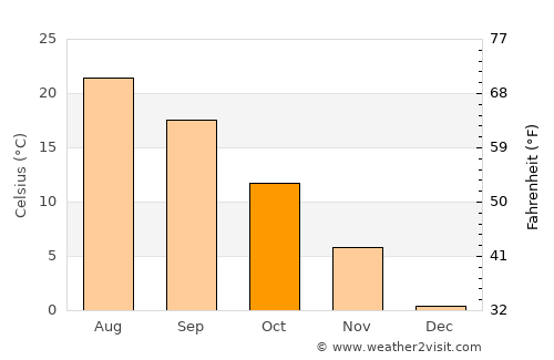 Ţinteşti average temperature in October