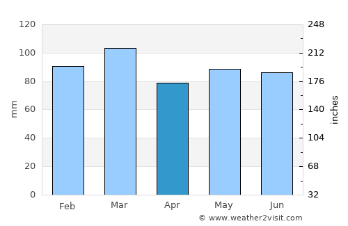 Tintigny average rain in April