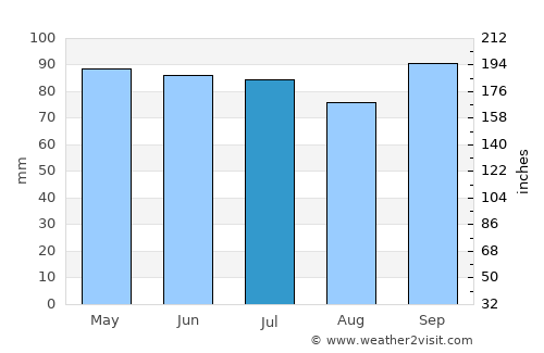 Tintigny average rain in July