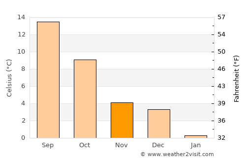 Tintigny average temperature in November