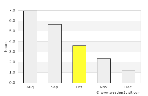 Tintigny average rain in October