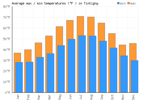 Tintigny average minimum / maximum temperatures (Fahrenheit)
