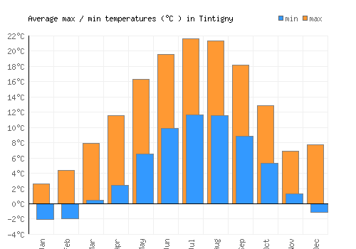 Tintigny average minimum / maximum temperatures (Celsius)