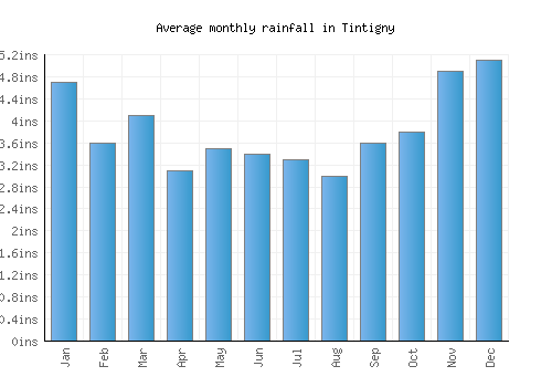 Tintigny monthly rainfall chart (inches)