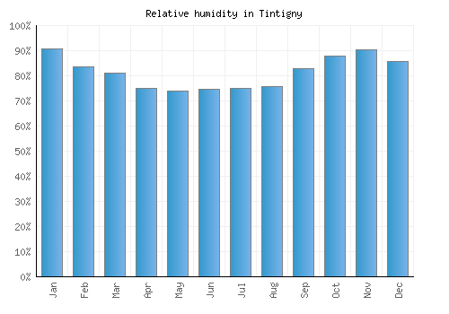 Tintigny relative humidity averages