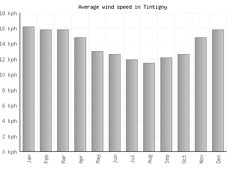 Tintigny average winspeed by month (km/h)