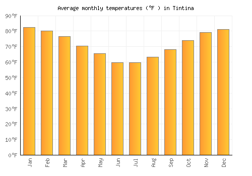 Tintina average temperature chart (Fahrenheit)