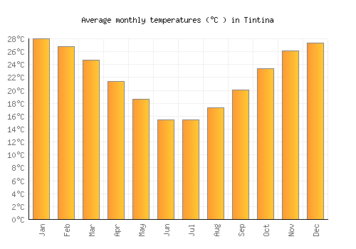 Tintina average temperature chart (Celsius)
