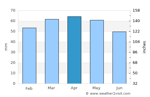 Tinwald average rain in April