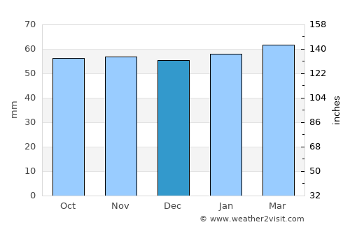 Tinwald average rain in December
