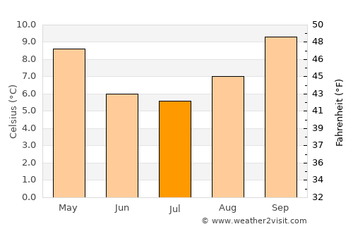 Tinwald average temperature in July