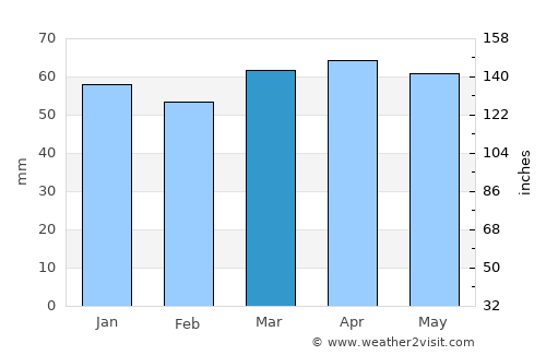 Tinwald average rain in March